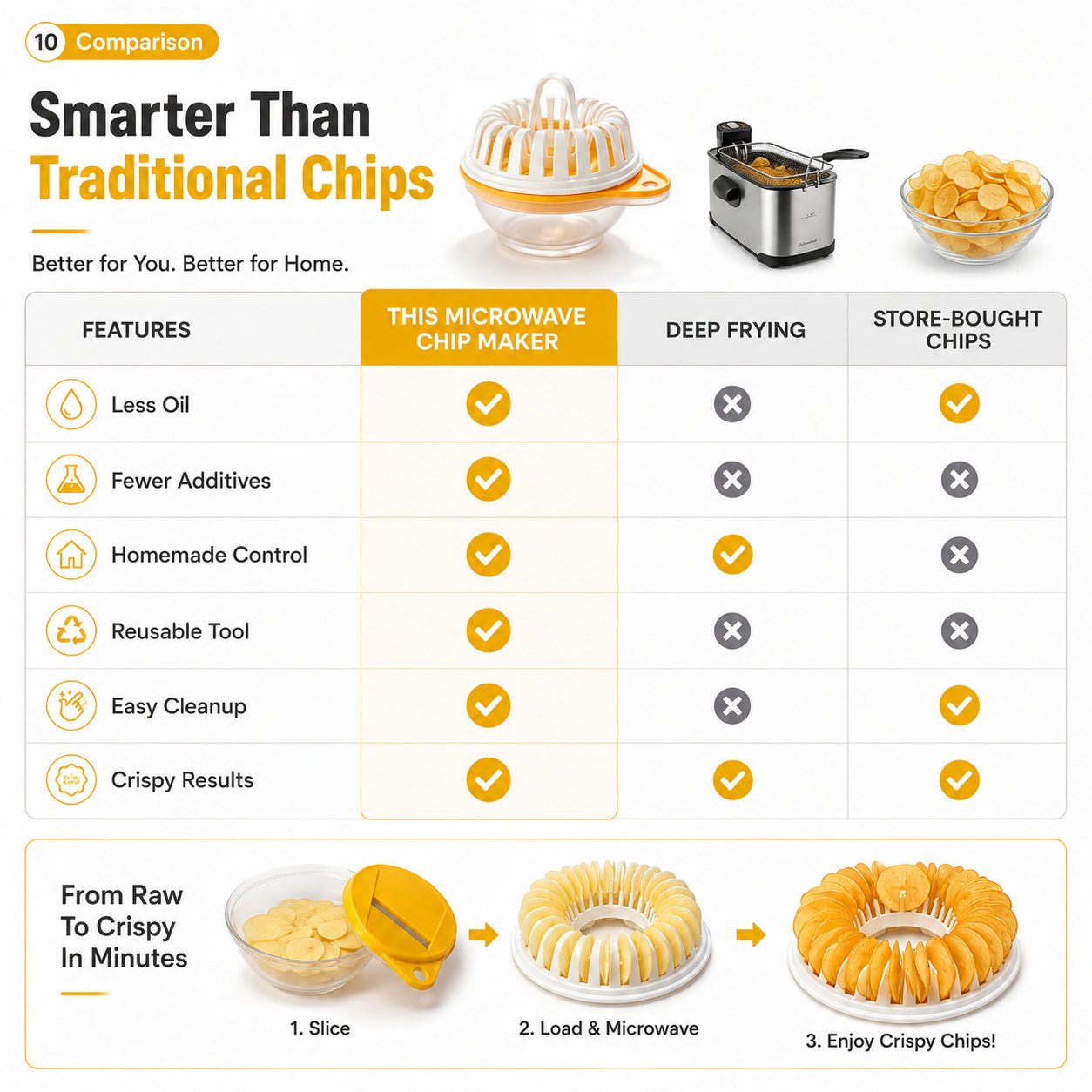 🥔 Crispy Chips in Just 5 Minutes — Zero Oil Required! DIY Microwave Potato Chip Maker Set 🍟✨